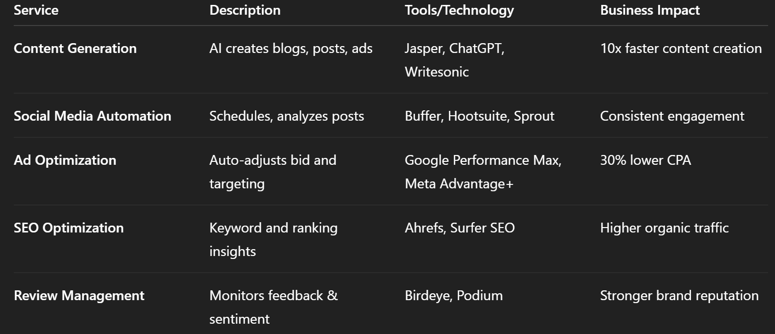AI Services for Marketing