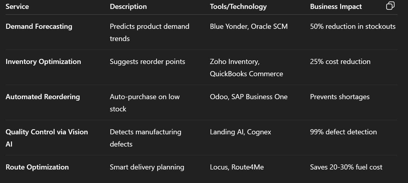 AI Services for Operations