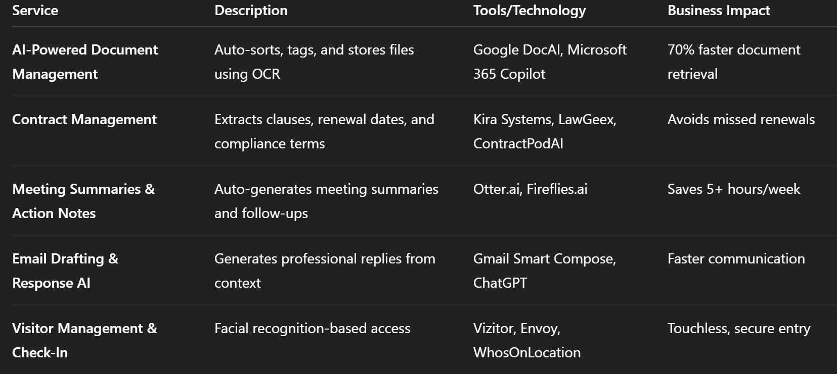 Administration & Documentation