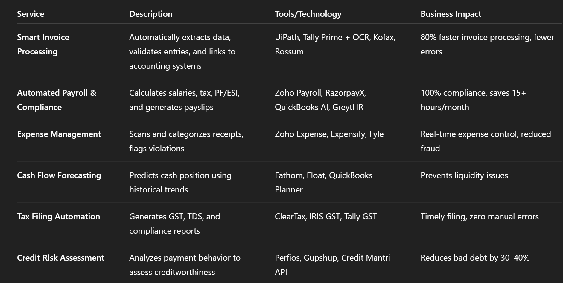 Finance & Accounting AI Image