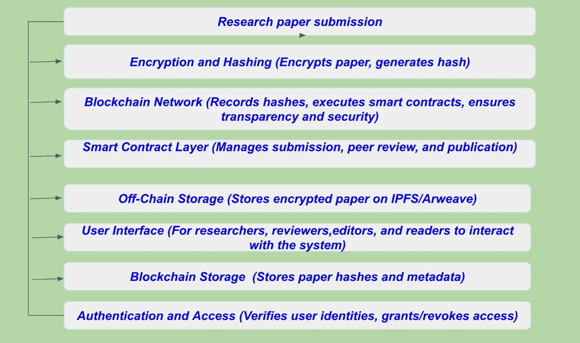 Smart Contracts Diagram