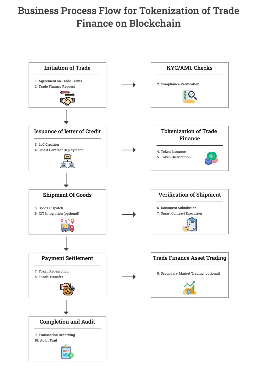 Tokenizing Trade Finance on the Blockchain -case study