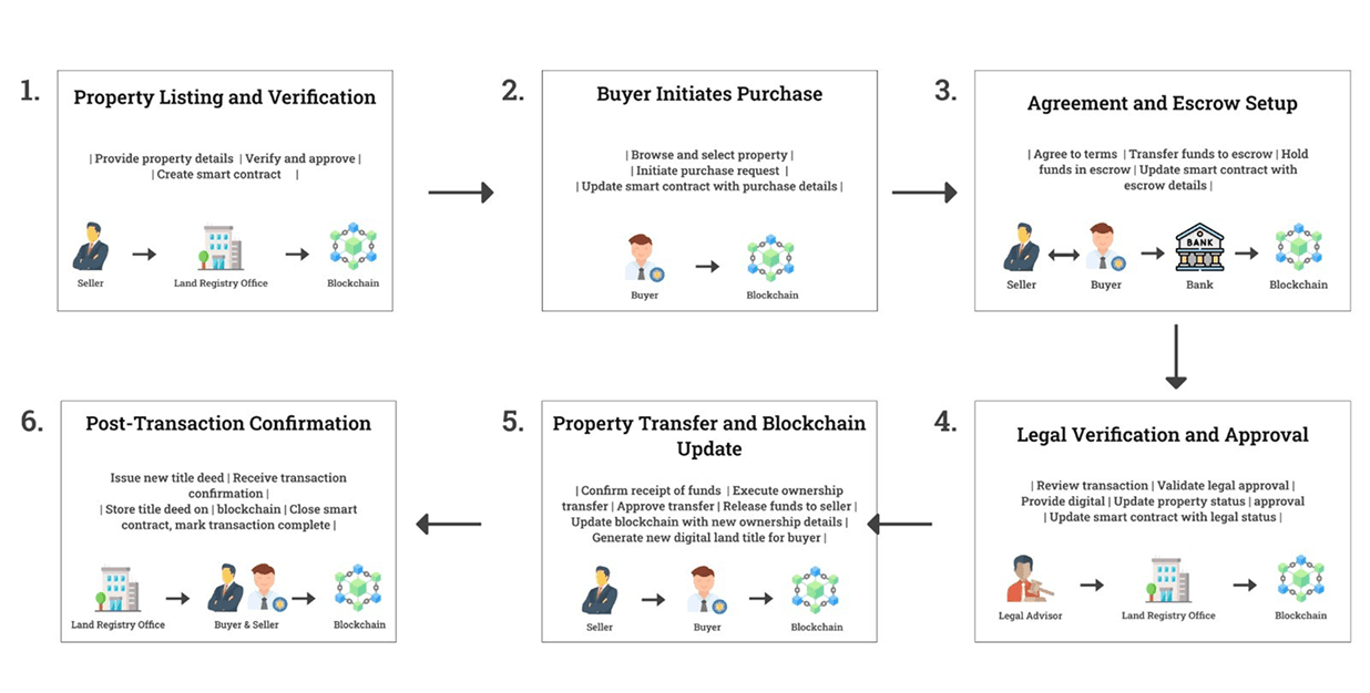 Smart Contracts Diagram