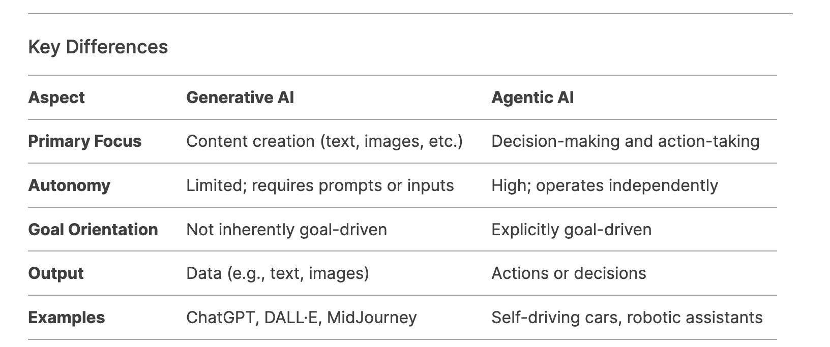 Generative AI vs Agentic AI Differences